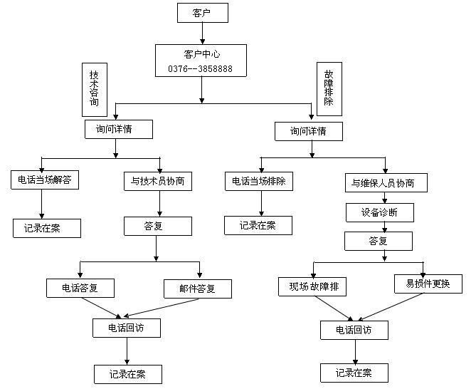 售后服務流程