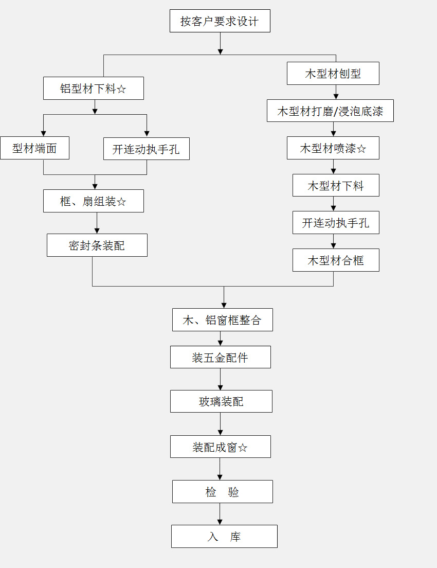 工藝流程